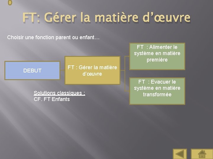 FT: Gérer la matière d’œuvre Choisir une fonction parent ou enfant… FT : Alimenter