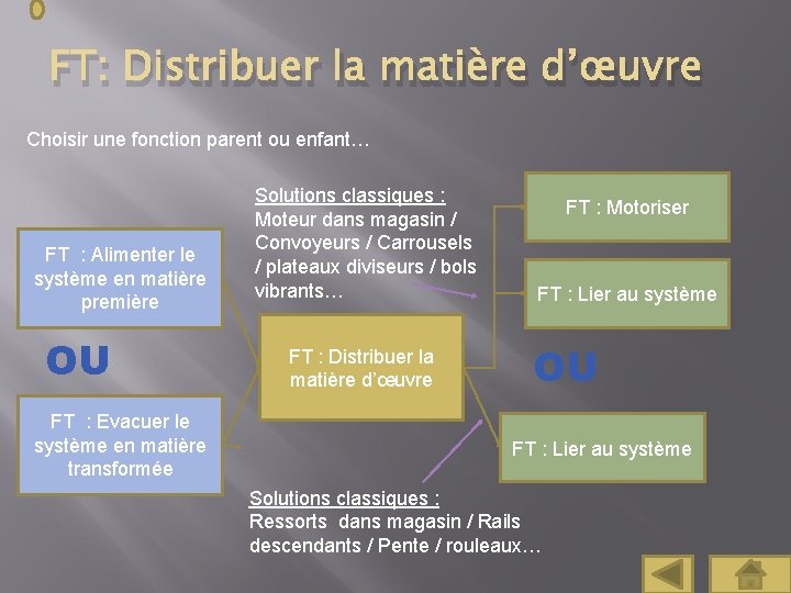 FT: Distribuer la matière d’œuvre Choisir une fonction parent ou enfant… FT : Alimenter