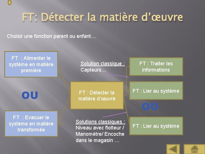 FT: Détecter la matière d’œuvre Choisir une fonction parent ou enfant… FT : Alimenter