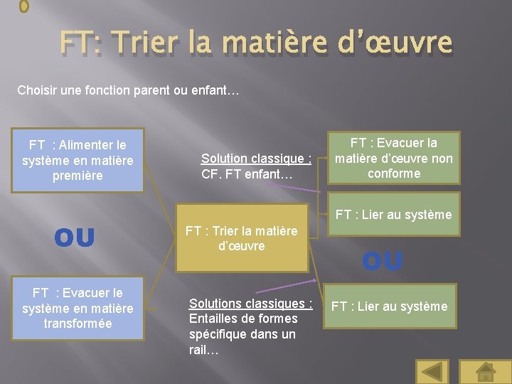 FT: Trier la matière d’œuvre Choisir une fonction parent ou enfant… FT : Alimenter