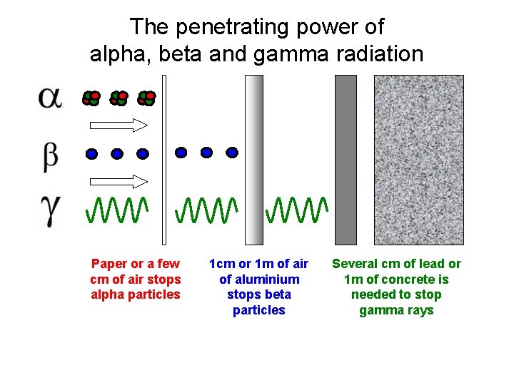 The penetrating power of alpha, beta and gamma radiation Paper or a few cm