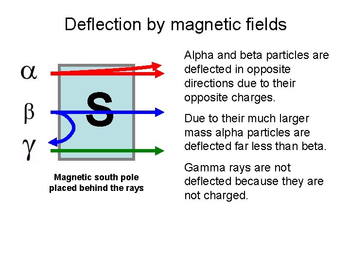 Deflection by magnetic fields S Magnetic south pole placed behind the rays Alpha and