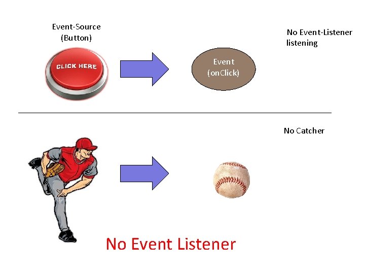 Event-Source (Button) No Event-Listener listening Event (on. Click) No Catcher No Event Listener 