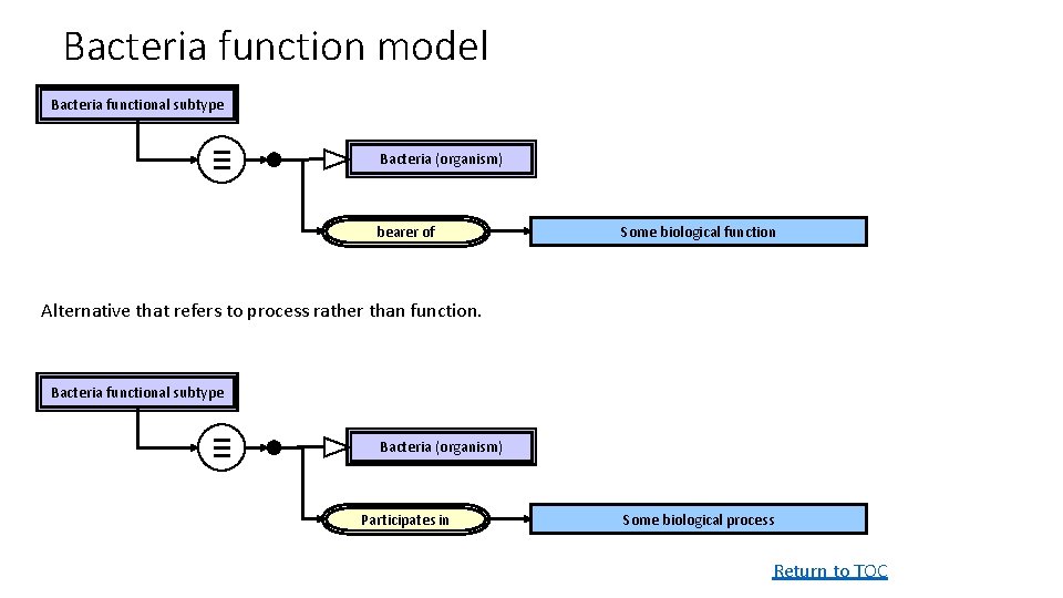 Assumptions There is value in alignment with OBOBIOTOP