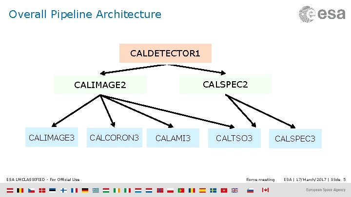 Overall Pipeline Architecture CALDETECTOR 1 CALSPEC 2 CALIMAGE 3 ESA UNCLASSIFIED - For Official