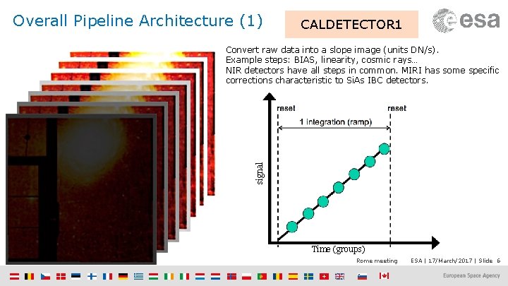 Overall Pipeline Architecture (1) CALDETECTOR 1 signal Convert raw data into a slope image