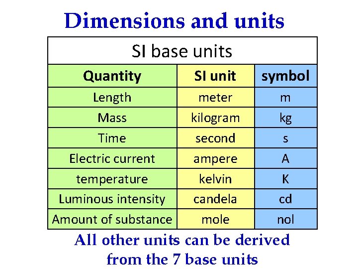 Dimensions and units SI base units Quantity SI unit symbol Length Mass Time Electric