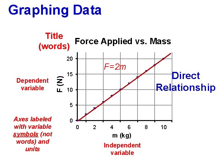 Graphing Data Title Force Applied vs. Mass (words) Dependent variable F (N) 20 F=2