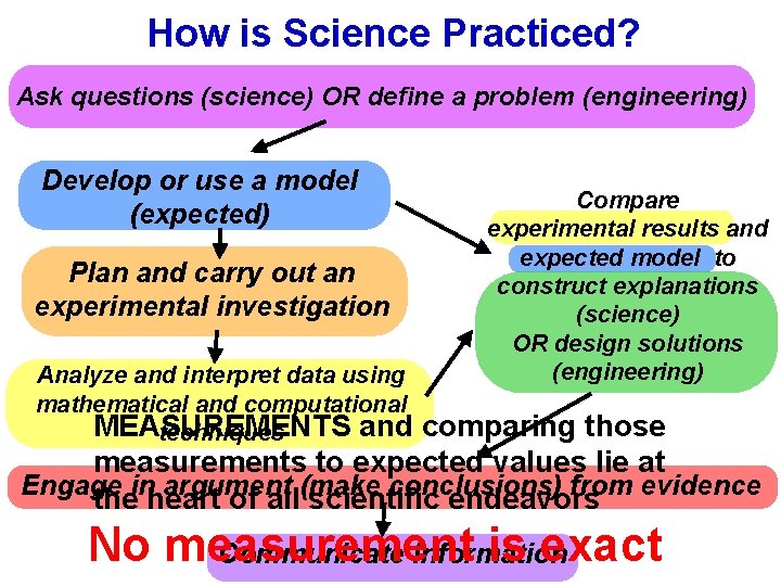 How is Science Practiced? Ask questions (science) OR define a problem (engineering) Develop or