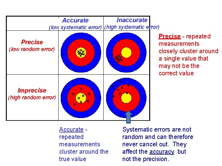 Accurate Inaccurate (low systematic error) (high systematic error) Precise - repeated measurements closely cluster