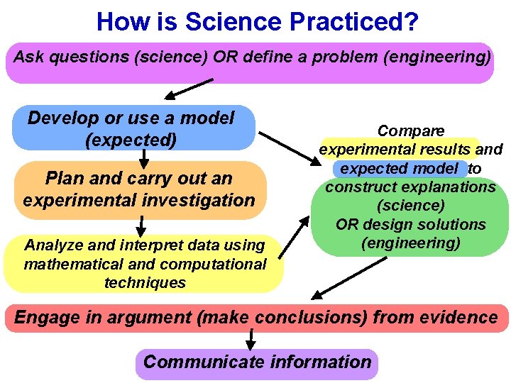 How is Science Practiced? Ask questions (science) OR define a problem (engineering) Develop or