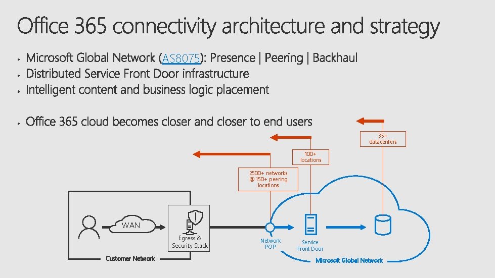 AS 8075 35+ datacenters 100+ locations 2500+ networks @ 150+ peering locations WAN Egress