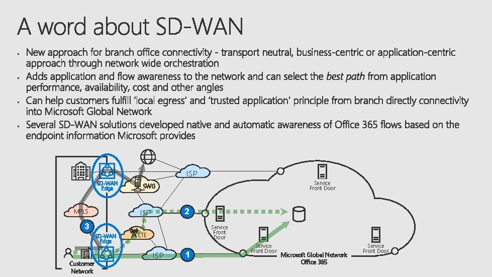 ISP SD-WAN Edge MPLS SD-WAN Edge Customer Network 2 ISP 3 Service Front Door