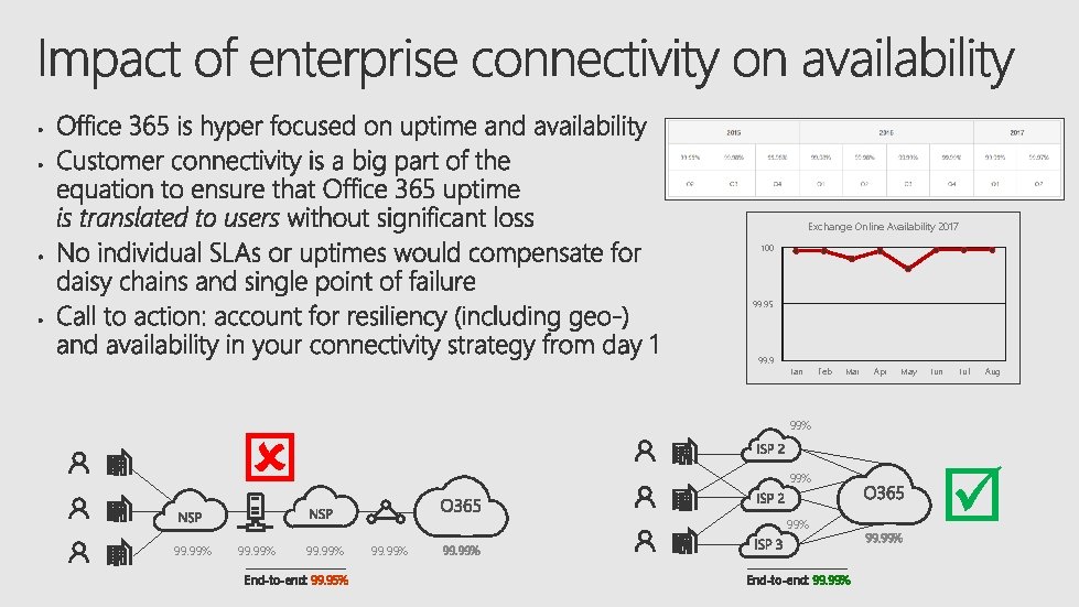 Exchange Online Availability 2017 100 99. 95 99. 9 Jan Feb Mar 99% 99.