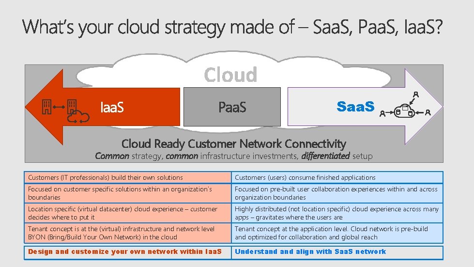 Iaa. S Paa. S Saa. S Cloud Ready Customer Network Connectivity Common strategy, common