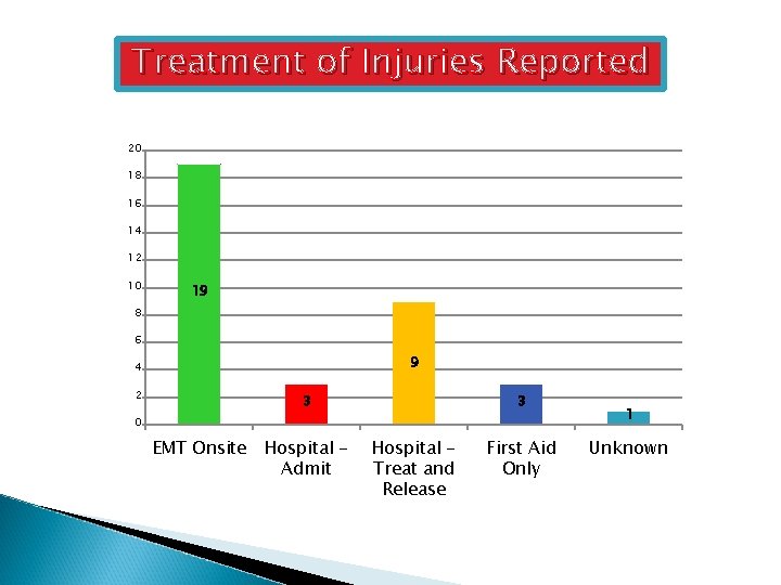 Treatment of Injuries Reported 20 18 16 14 12 10 19 8 6 9