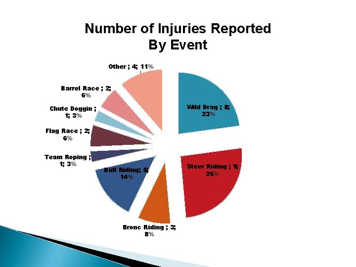 Number of Injuries Reported By Event Other ; 4; 11% Barrel Race ; 2;