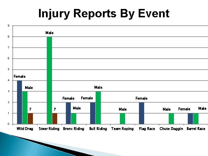 Injury Reports By Event 9 Male 8 7 6 5 4 3 Female Male
