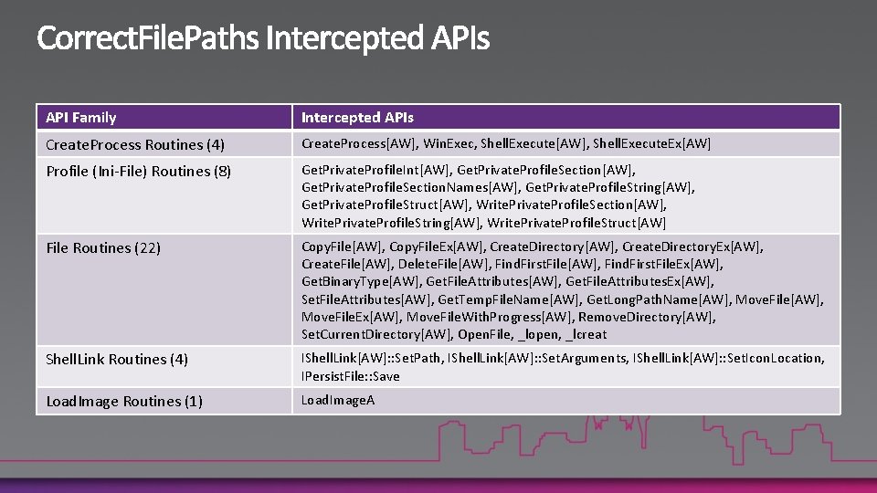 API Family Intercepted APIs Create. Process Routines (4) Create. Process[AW], Win. Exec, Shell. Execute[AW],