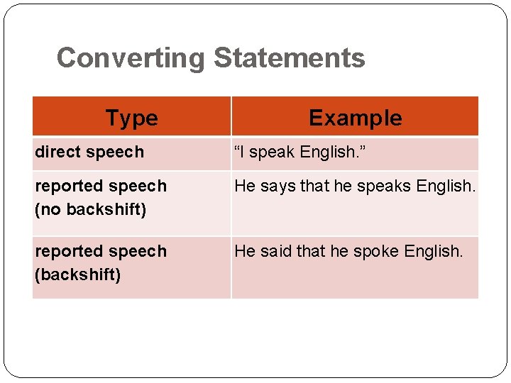 Converting Statements Type Example direct speech “I speak English. ” reported speech (no backshift)