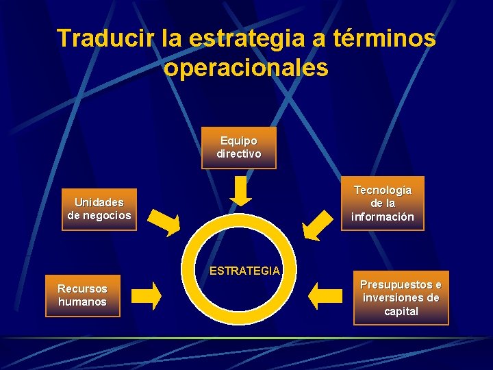 Traducir la estrategia a términos operacionales Equipo directivo Tecnología de la información Unidades de