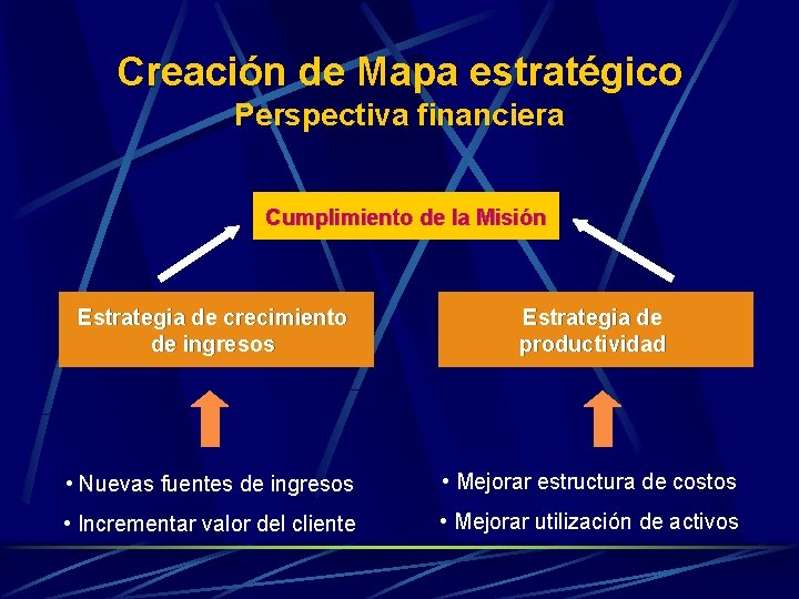 Creación de Mapa estratégico Perspectiva financiera Cumplimiento de la Misión Estrategia de crecimiento de