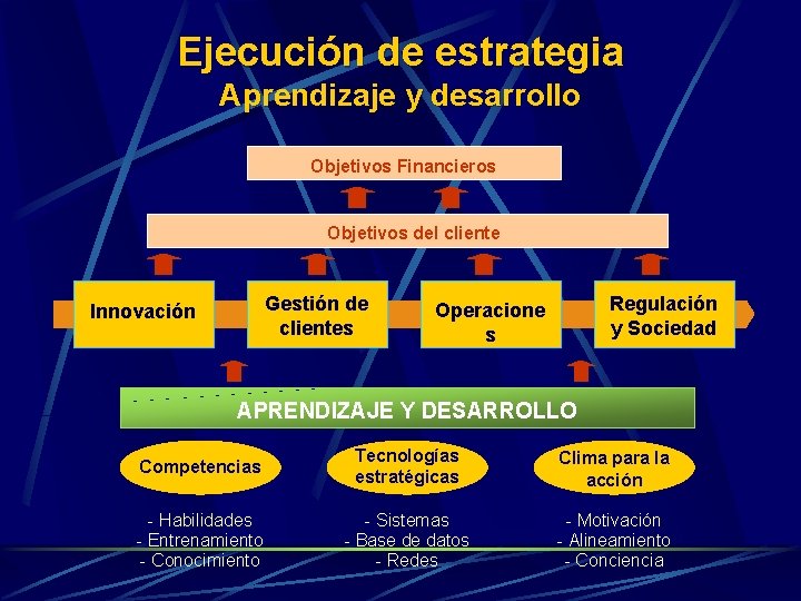 Ejecución de estrategia Aprendizaje y desarrollo Objetivos Financieros Objetivos del cliente Gestión de clientes