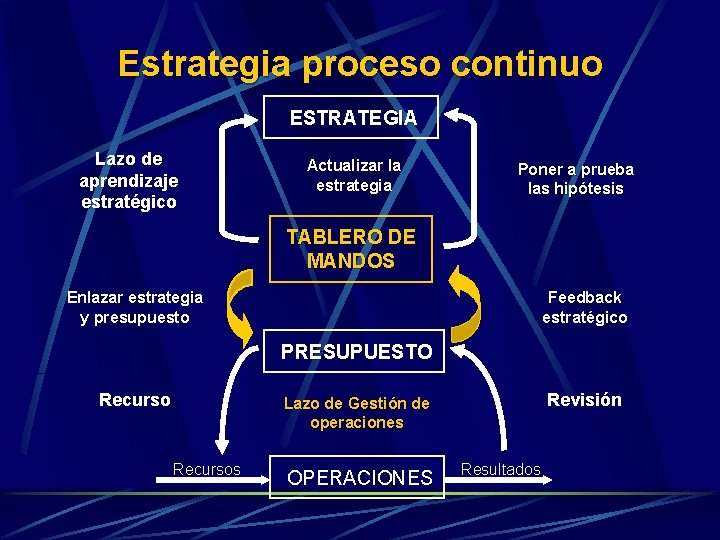 Estrategia proceso continuo ESTRATEGIA Lazo de aprendizaje estratégico Actualizar la estrategia Poner a prueba