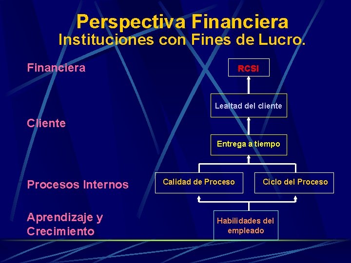 Perspectiva Financiera Instituciones con Fines de Lucro. Financiera RCSI Lealtad del cliente Cliente Entrega