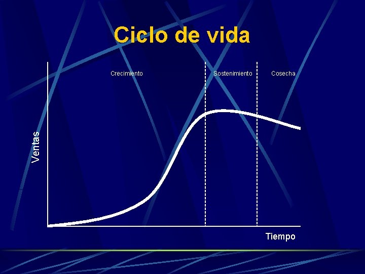 Ciclo de vida Sostenimiento Cosecha Ventas Crecimiento Tiempo 