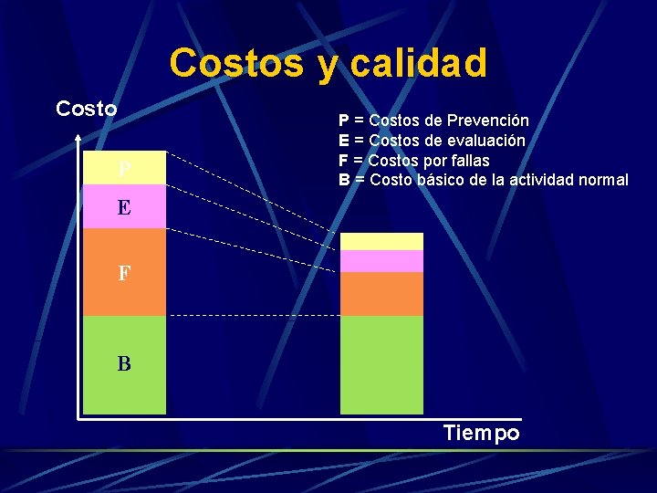 Costos y calidad Costo P P = Costos de Prevención E = Costos de