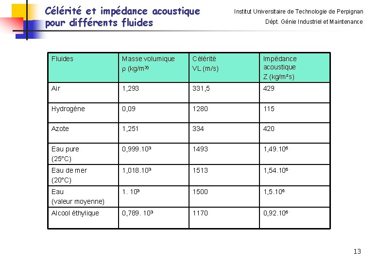 Célérité et impédance acoustique pour différents fluides Institut Universitaire de Technologie de Perpignan Dépt.