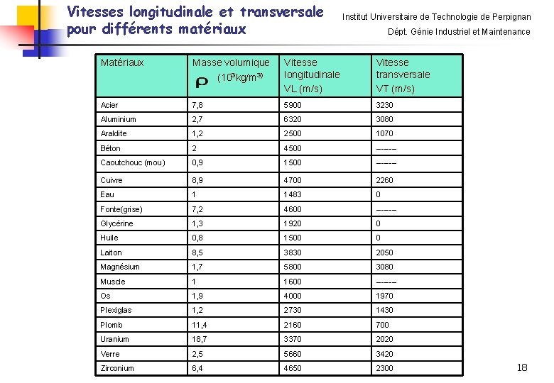 Vitesses longitudinale et transversale pour différents matériaux Institut Universitaire de Technologie de Perpignan Dépt.