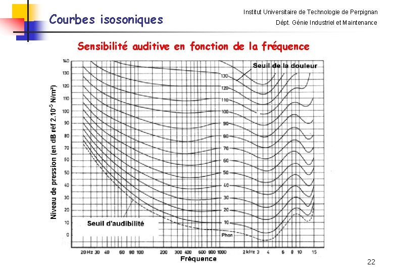 Courbes isosoniques Institut Universitaire de Technologie de Perpignan Dépt. Génie Industriel et Maintenance Sensibilité