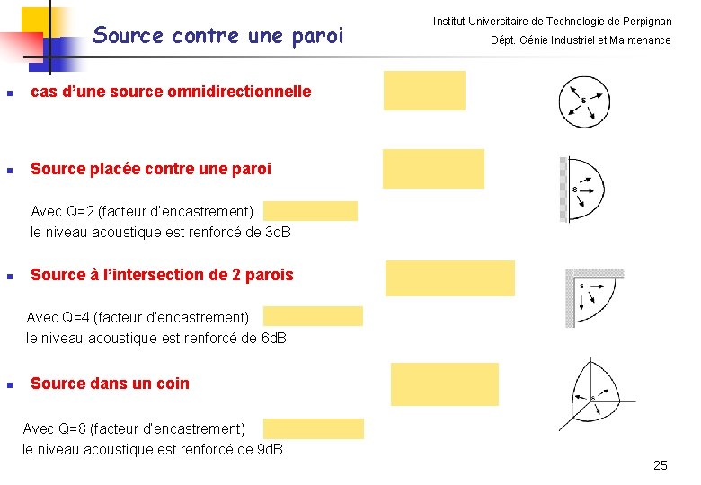 Source contre une paroi n cas d’une source omnidirectionnelle n Source placée contre une