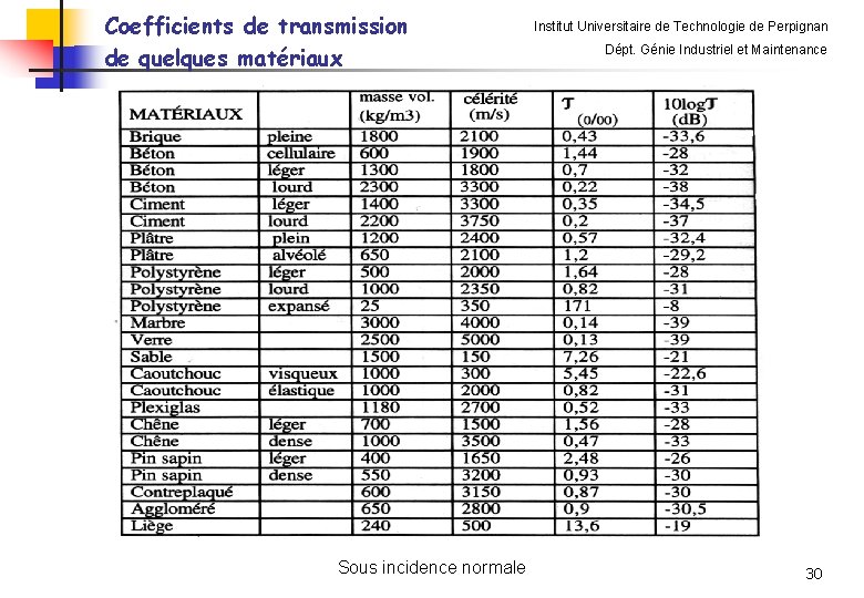 Coefficients de transmission de quelques matériaux Sous incidence normale Institut Universitaire de Technologie de