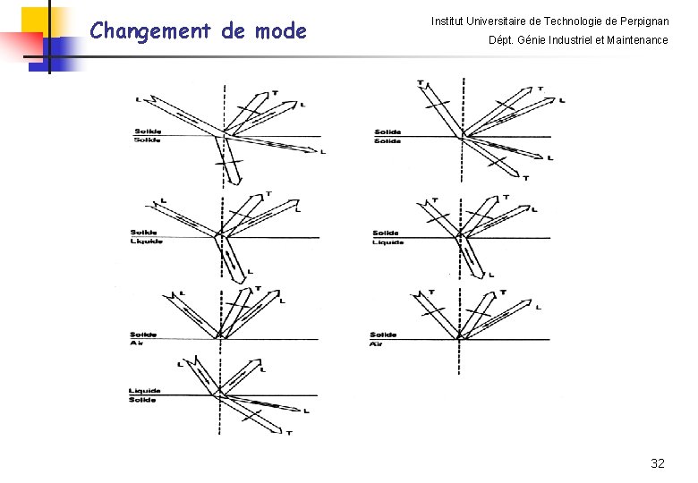 Changement de mode Institut Universitaire de Technologie de Perpignan Dépt. Génie Industriel et Maintenance