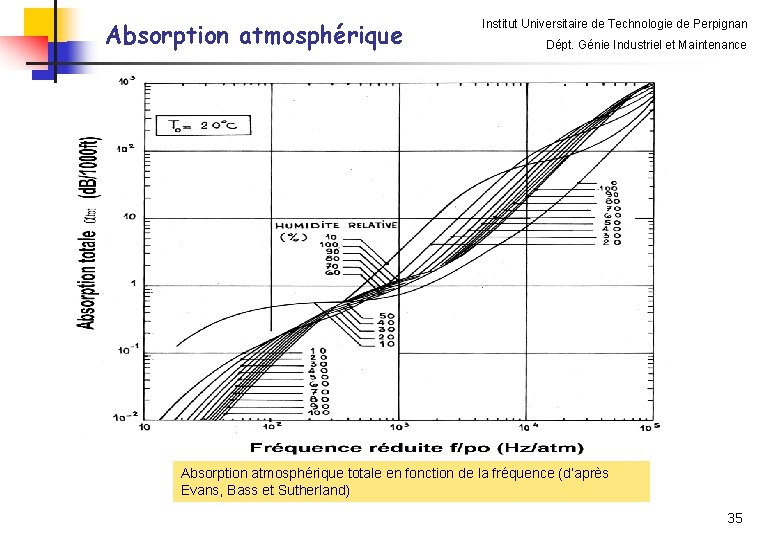 Absorption atmosphérique Institut Universitaire de Technologie de Perpignan Dépt. Génie Industriel et Maintenance Absorption