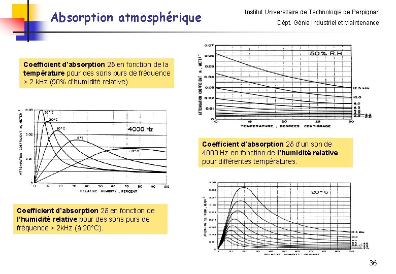 Absorption atmosphérique Institut Universitaire de Technologie de Perpignan Dépt. Génie Industriel et Maintenance Coefficient