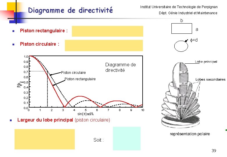 Diagramme de directivité Institut Universitaire de Technologie de Perpignan Dépt. Génie Industriel et Maintenance