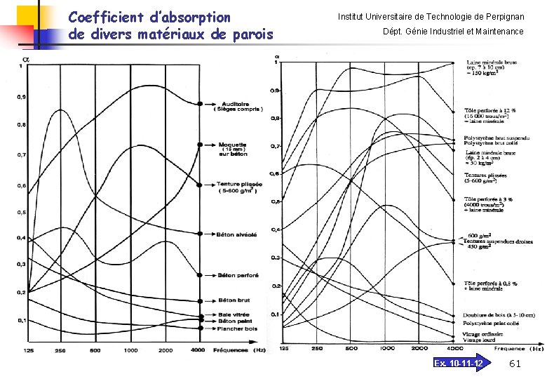 Coefficient d’absorption de divers matériaux de parois Institut Universitaire de Technologie de Perpignan Dépt. Coefficient d’absorption de divers matériaux de parois Institut Universitaire de Technologie de Perpignan Dépt.