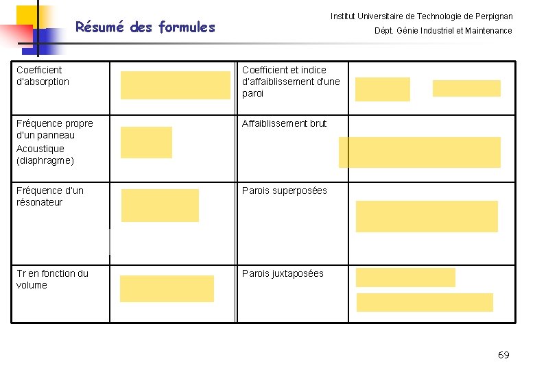 Institut Universitaire de Technologie de Perpignan Résumé des formules Dépt. Génie Industriel et Maintenance