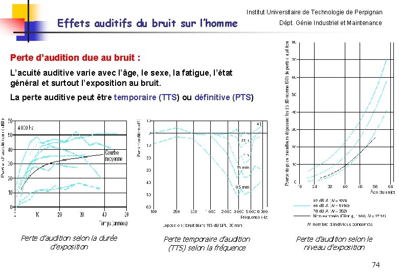 Effets auditifs du bruit sur l’homme Institut Universitaire de Technologie de Perpignan Dépt. Génie