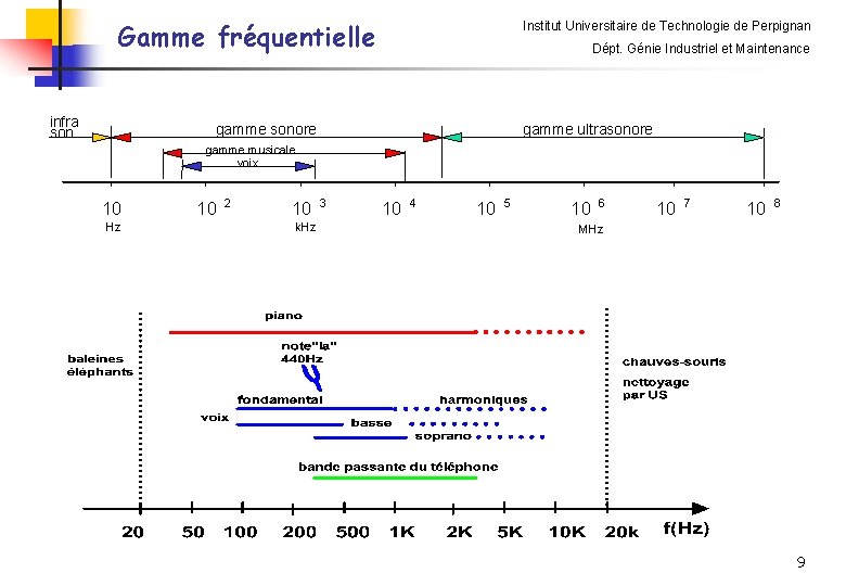 Gamme fréquentielle infra son Institut Universitaire de Technologie de Perpignan Dépt. Génie Industriel et