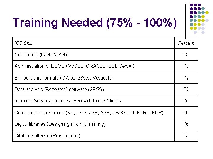 Training Needed (75% - 100%) ICT Skill Percent Networking (LAN / WAN) 79 Administration