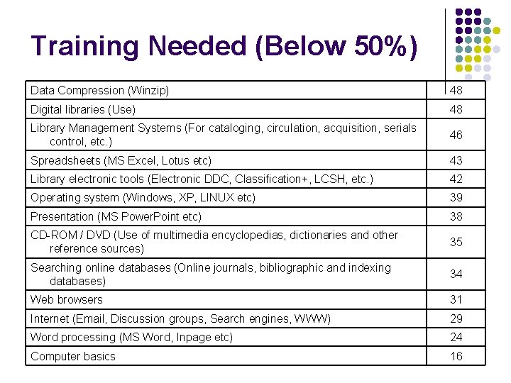 Training Needed (Below 50%) Data Compression (Winzip) 48 Digital libraries (Use) 48 Library Management