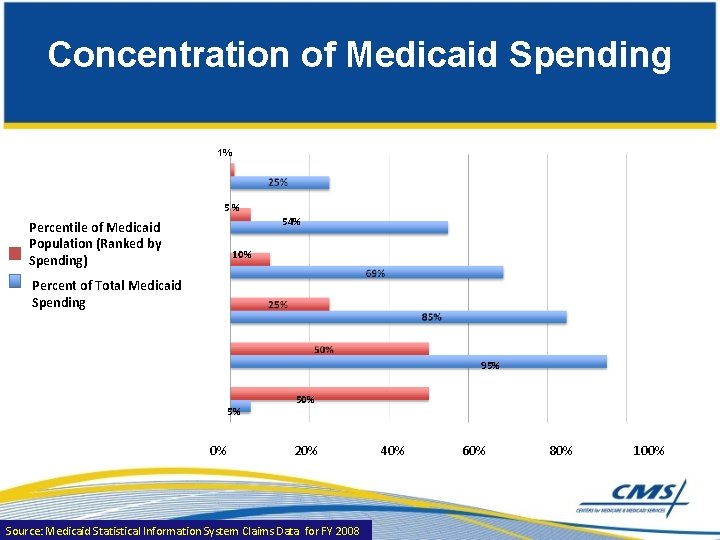 Concentration of Medicaid Spending 1% 5% 54% Percentile of Medicaid Population (Ranked by Spending)