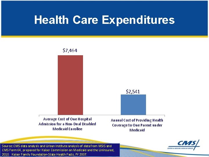 Health Care Expenditures $7, 464 Average Cost of One Hospital Admission for a Non-Dual