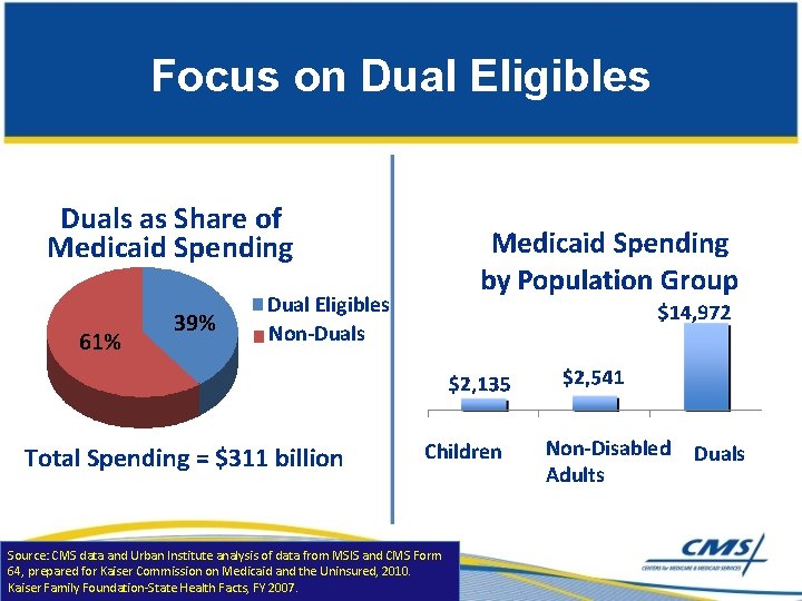 Focus on Dual Eligibles Duals as Share of Medicaid Spending 61% 39% Dual Eligibles