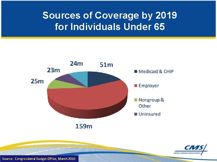 Sources of Coverage by 2019 for Individuals Under 65 23 m 24 m 25